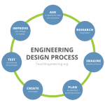 Process engineering stem steps solution engineers junior ask college